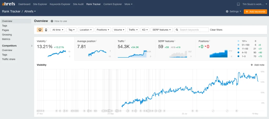 Ahrefs review Rank tracker