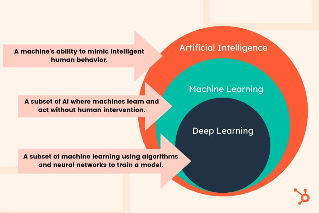 Machine learning and deep learning
